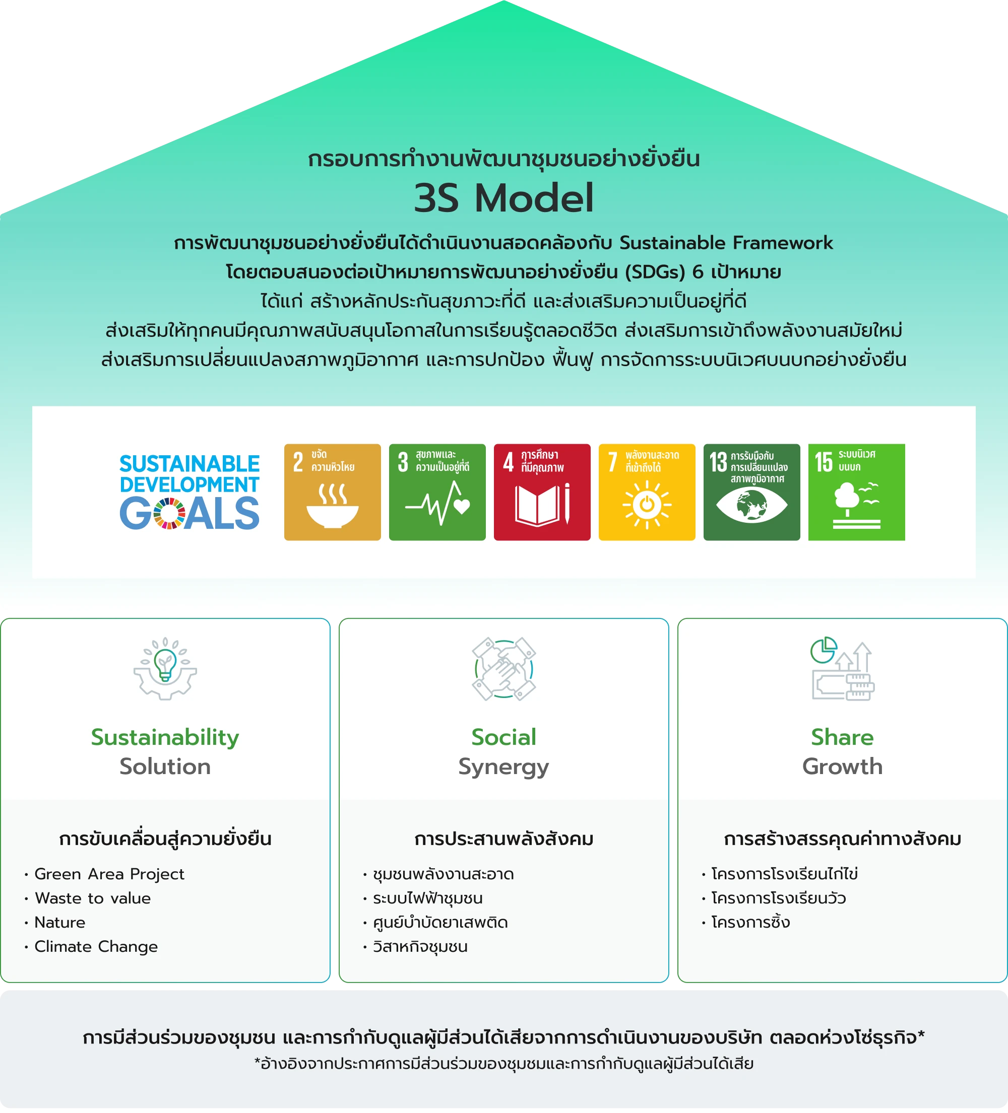 กรอบการทำงานพัฒนาชุมชนอย่างยั่งยืน-3S-Model